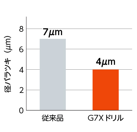 IT7級穴精度