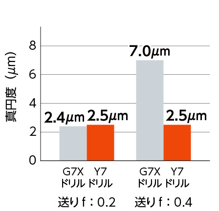 高送りで高精度加工