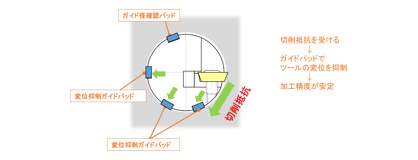 切削抵抗に対して最適なガイドパッド配置