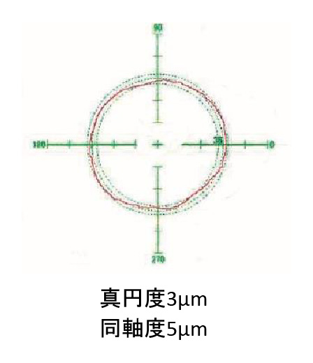 真円度／同軸度