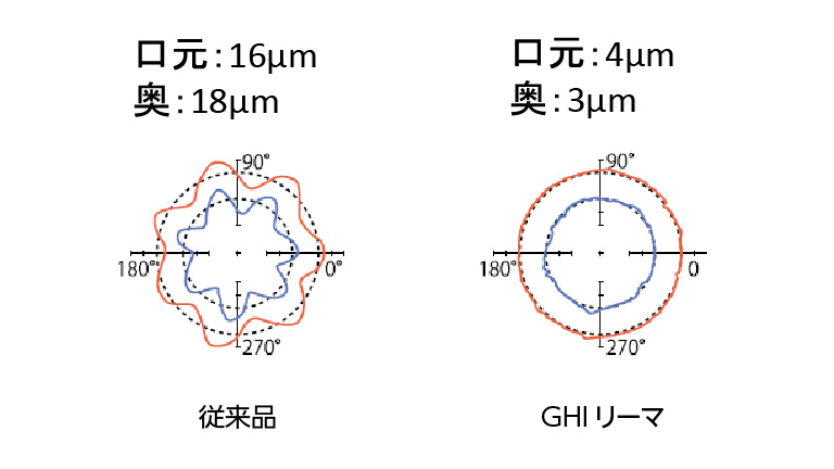 抜群の真円度