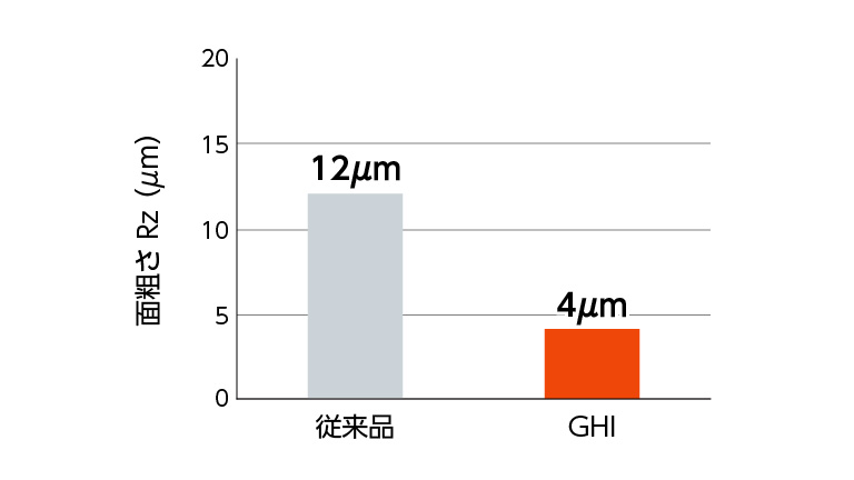 優れた面粗さ