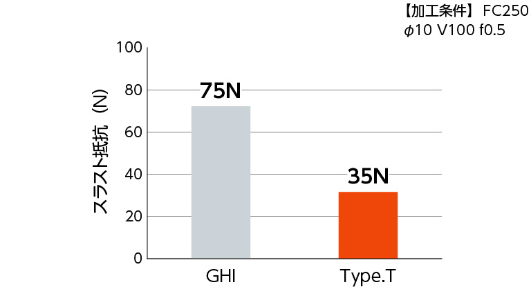 Type.T（右ネジレ） 切削抵抗（スラスト）の低減