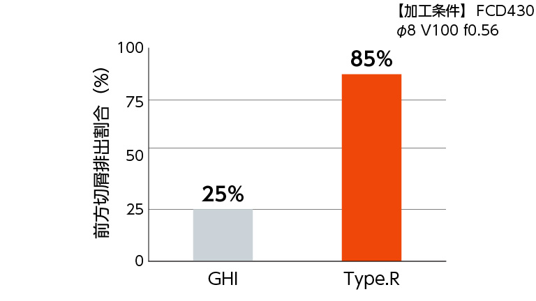 Type.R（左ネジレ） 切り屑排出性向上