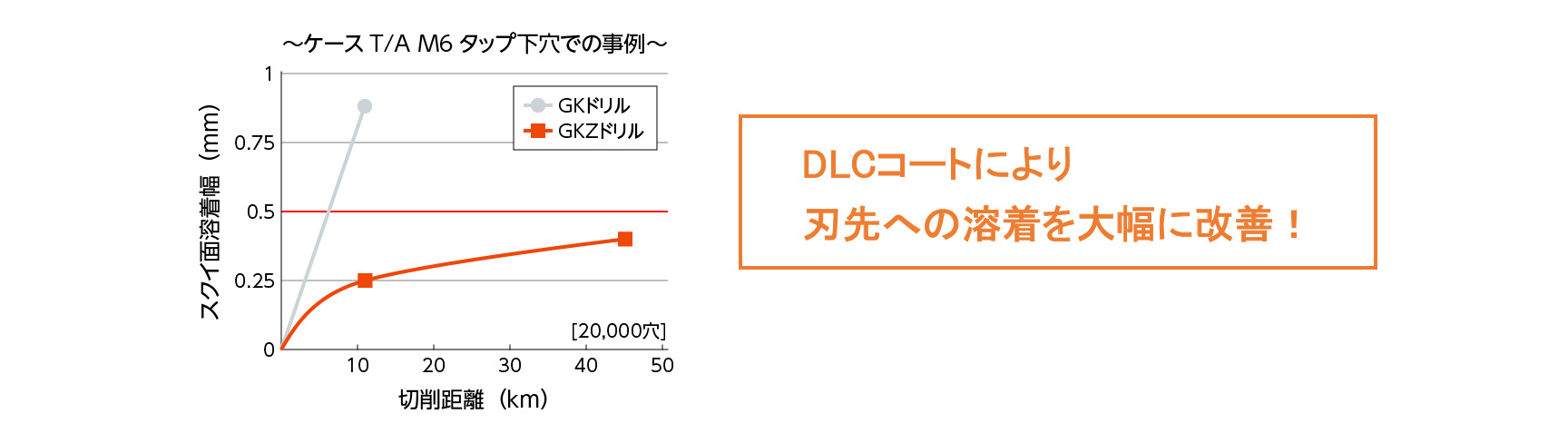 DLCコートによる刃先への溶着改善