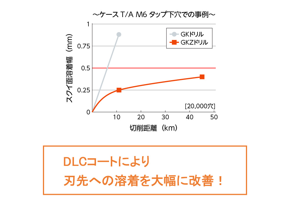 DLCコートによる刃先への溶着改善