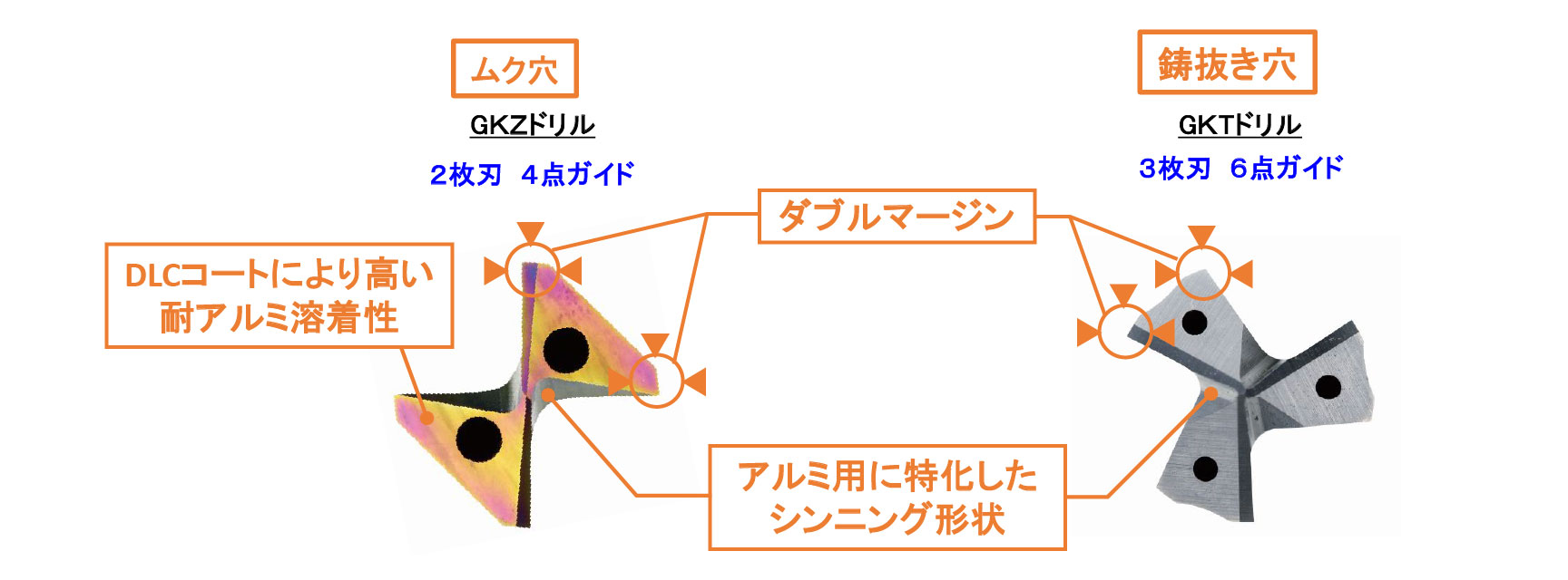 ダブルマージンによる高いガイド性能、特殊シンニング形状