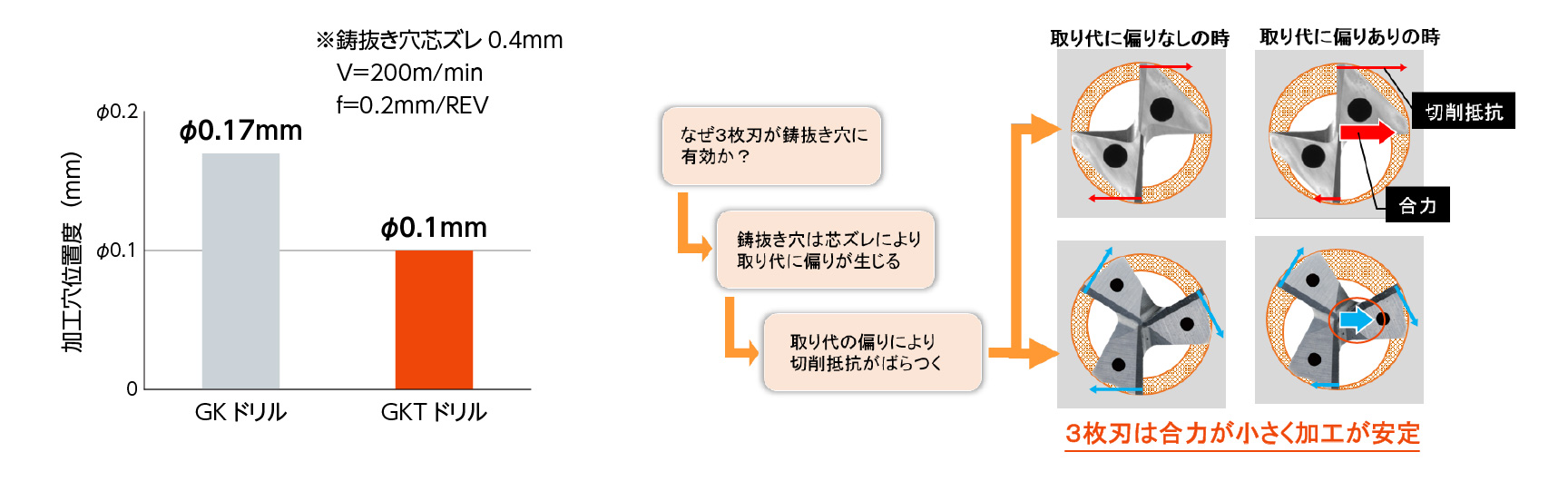 3枚刃の効果！ 鋳抜き穴での優れた穴位置精度！