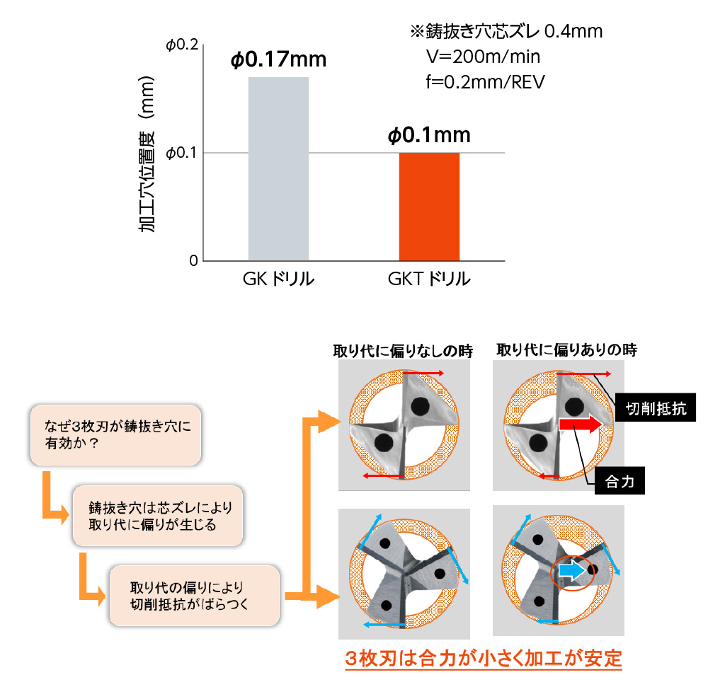 3枚刃の効果！ 鋳抜き穴での優れた穴位置精度！