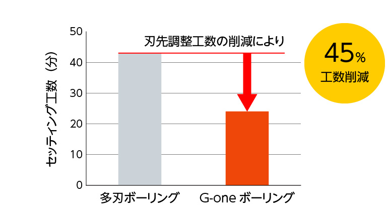 セッティング時間の短縮