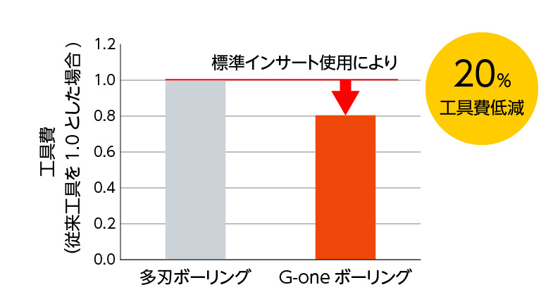 コスト低減