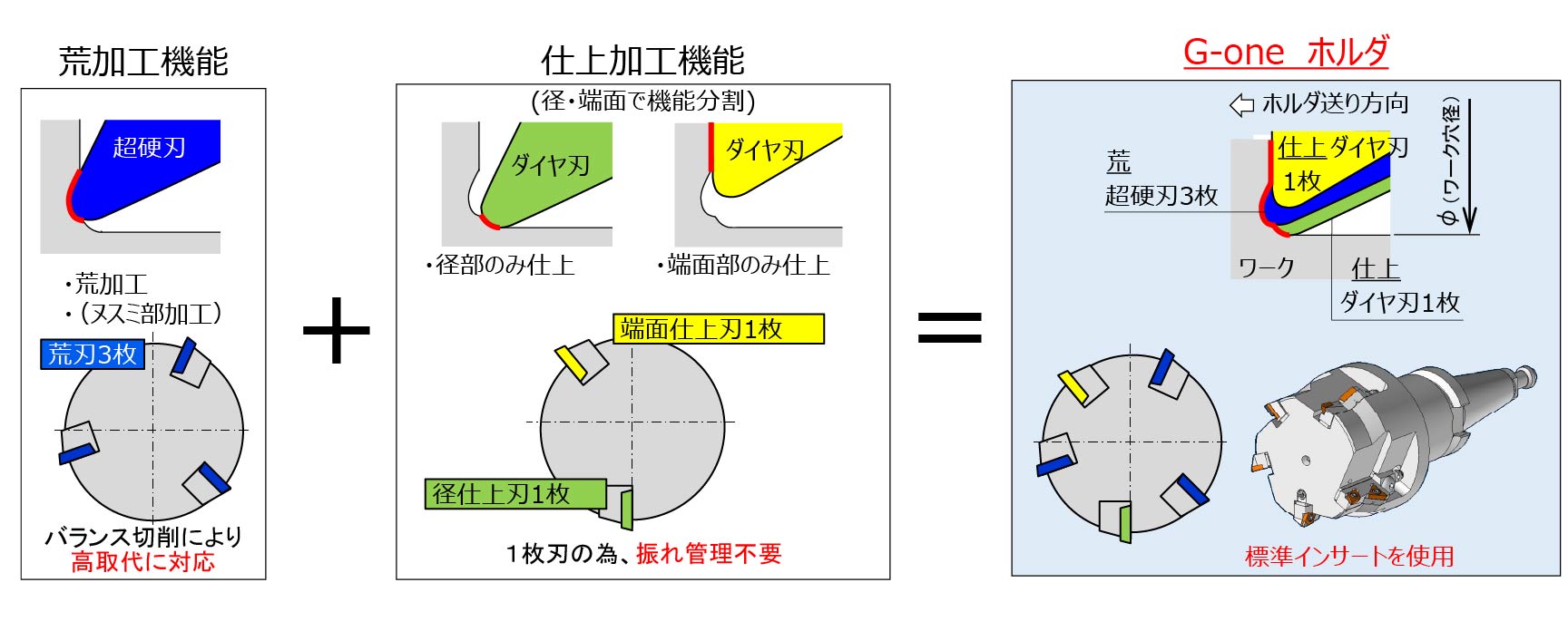 刃先の役割を機能で分割