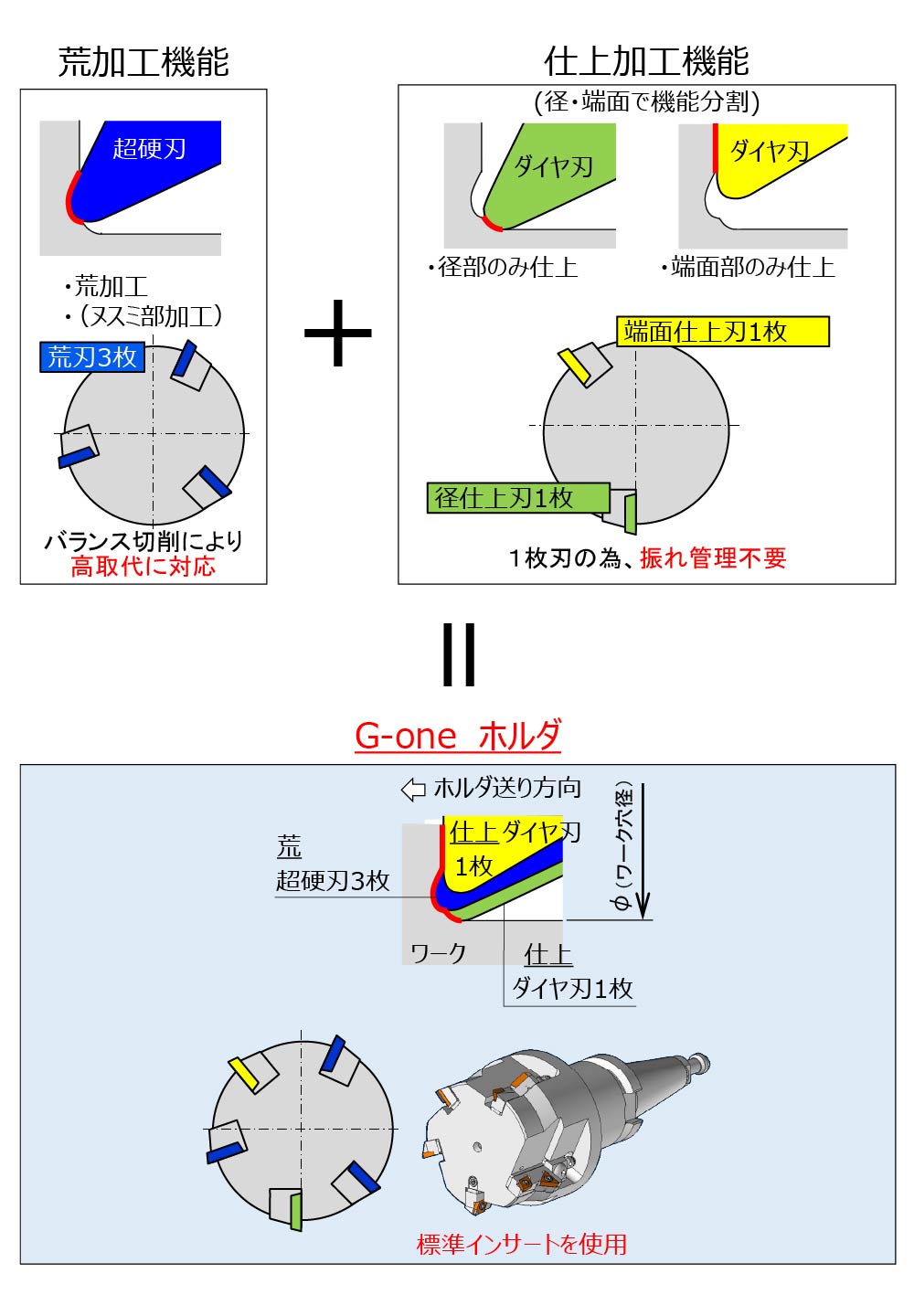 刃先の役割を機能で分割