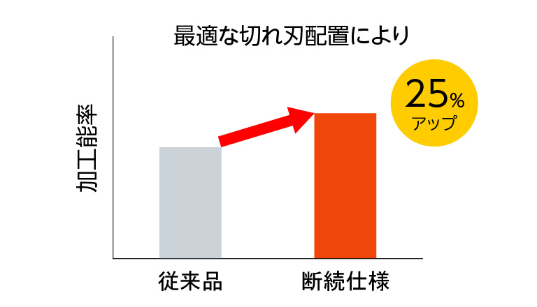 加工能率の向上