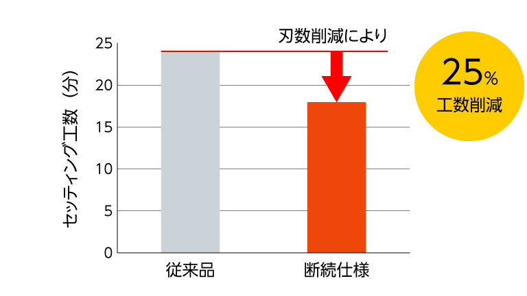 セッティング時間の短縮