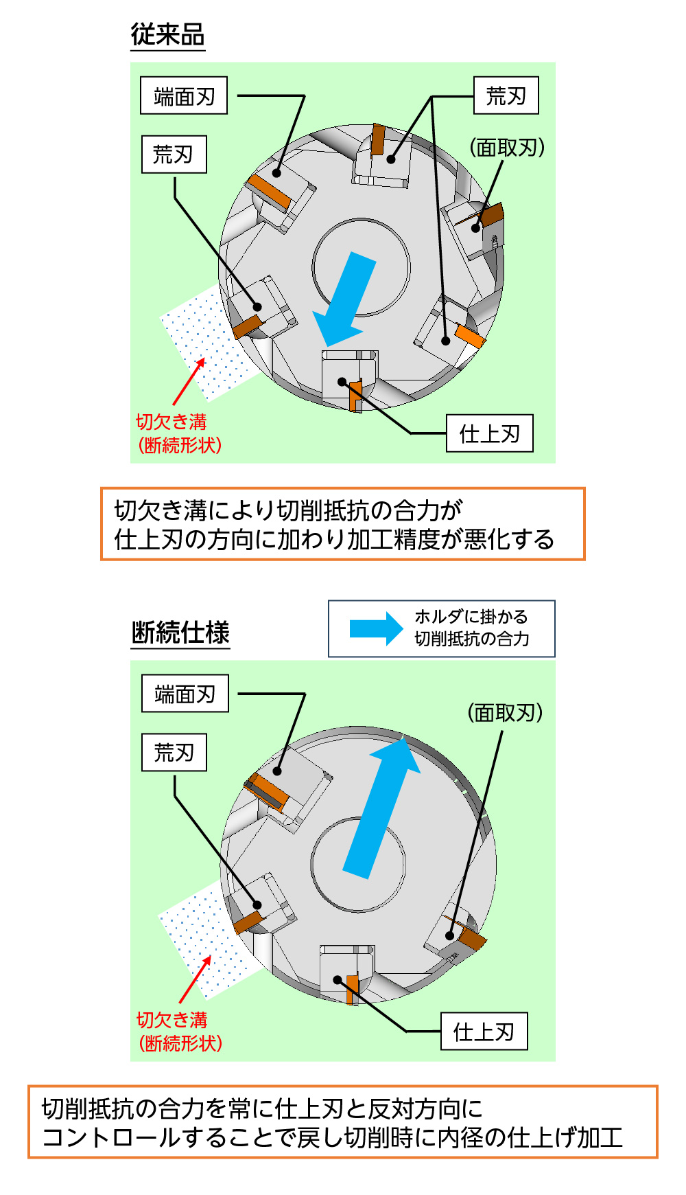 断続穴加工に適した刃先配置で優れた真円度