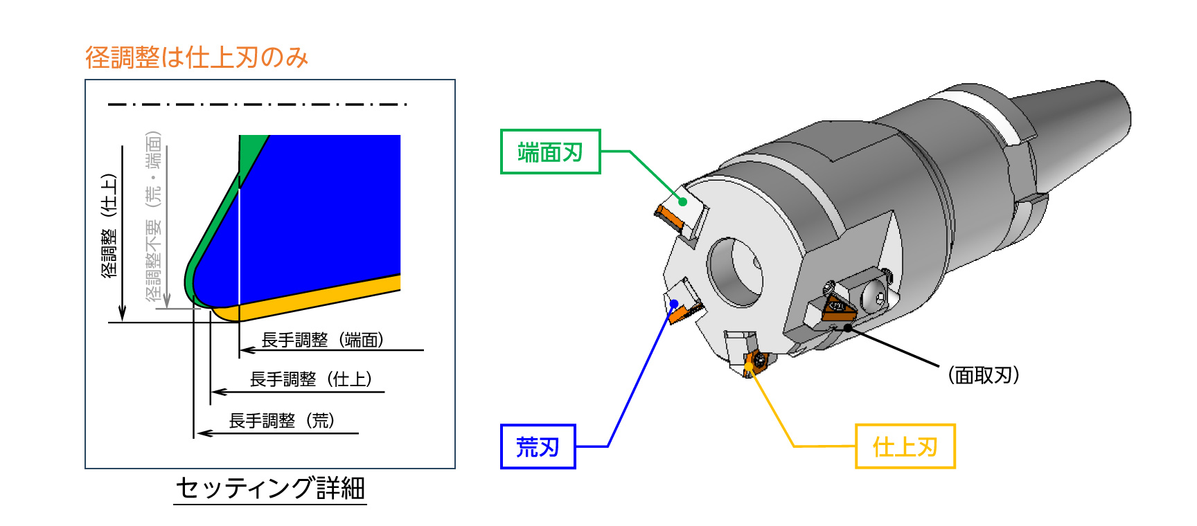 切刃数削減によりセッティング時間低減