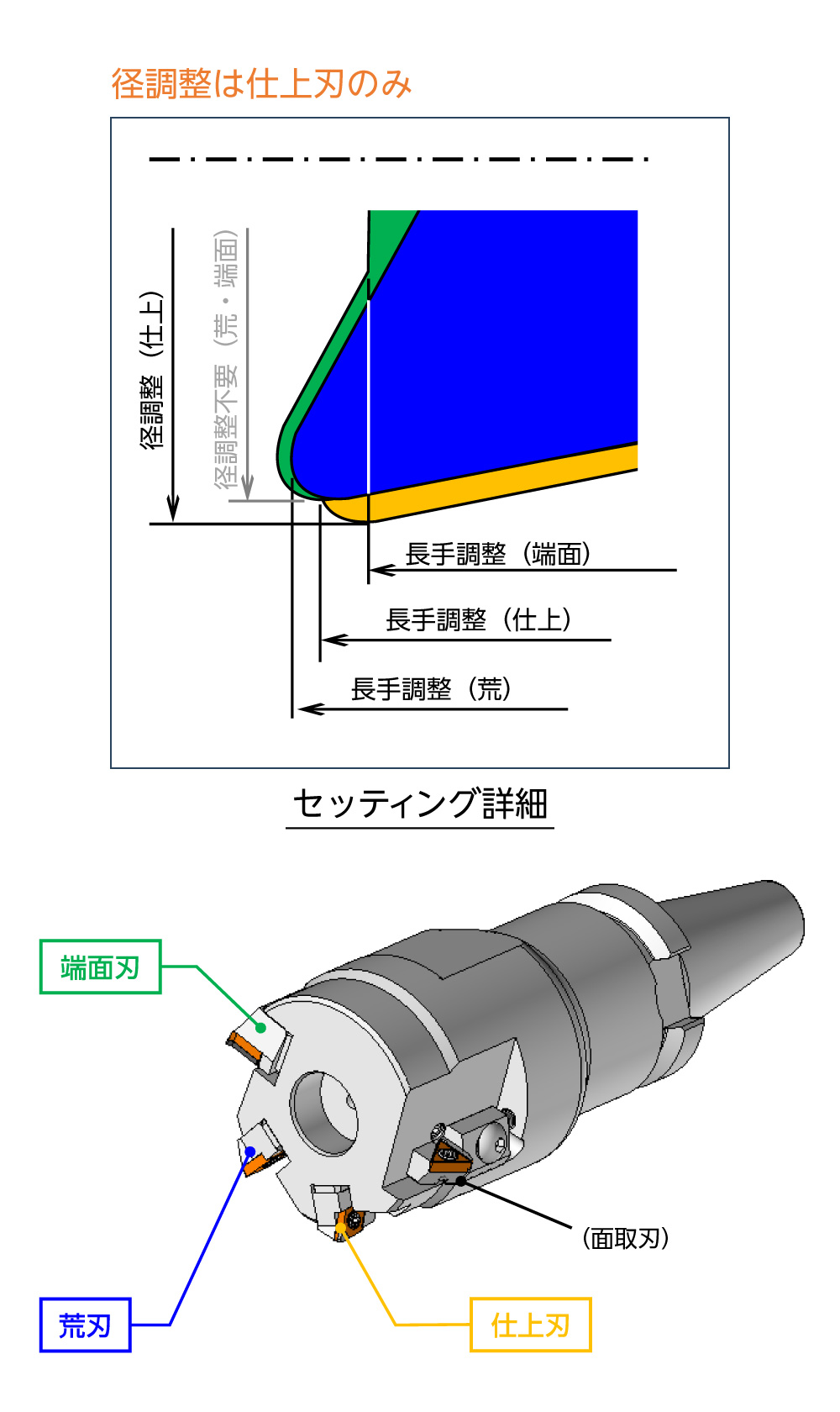 切刃数削減によりセッティング時間低減