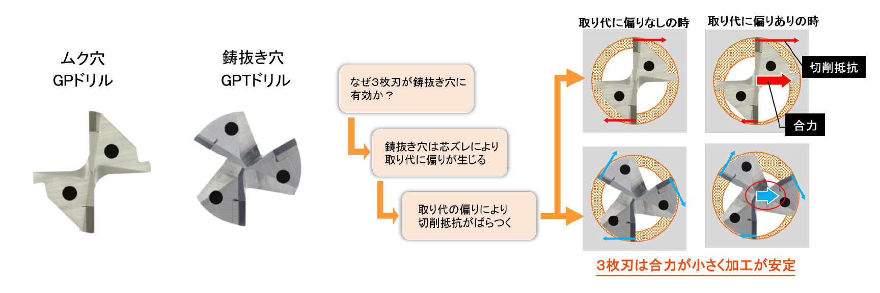 素材ムク穴と鋳抜き穴からの加工で刃数を変更