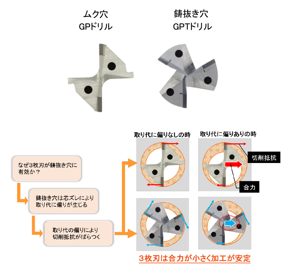 素材ムク穴と鋳抜き穴からの加工で刃数を変更