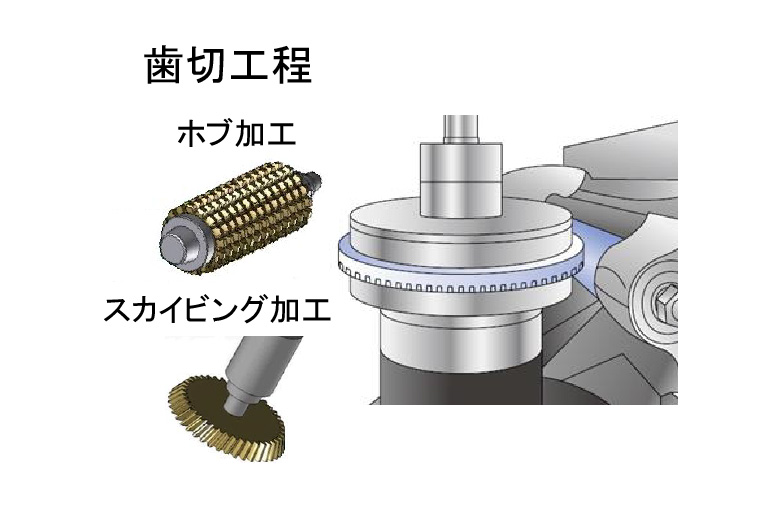 歯切加工（ホブ加工、スカイビング加工）