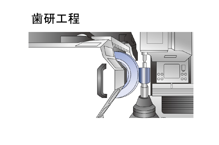 歯面研削