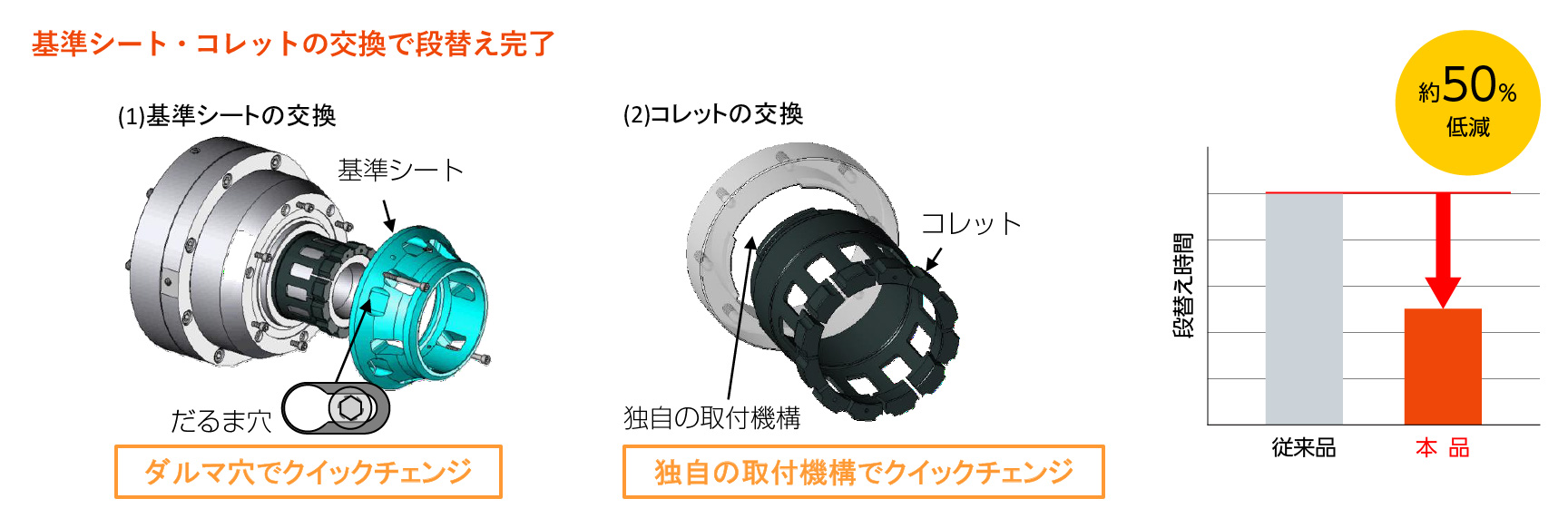 品種段替えを考慮した治具設計