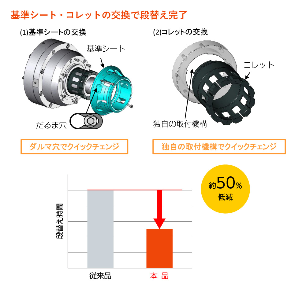 品種段替えを考慮した治具設計