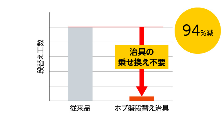 段替え工数削減