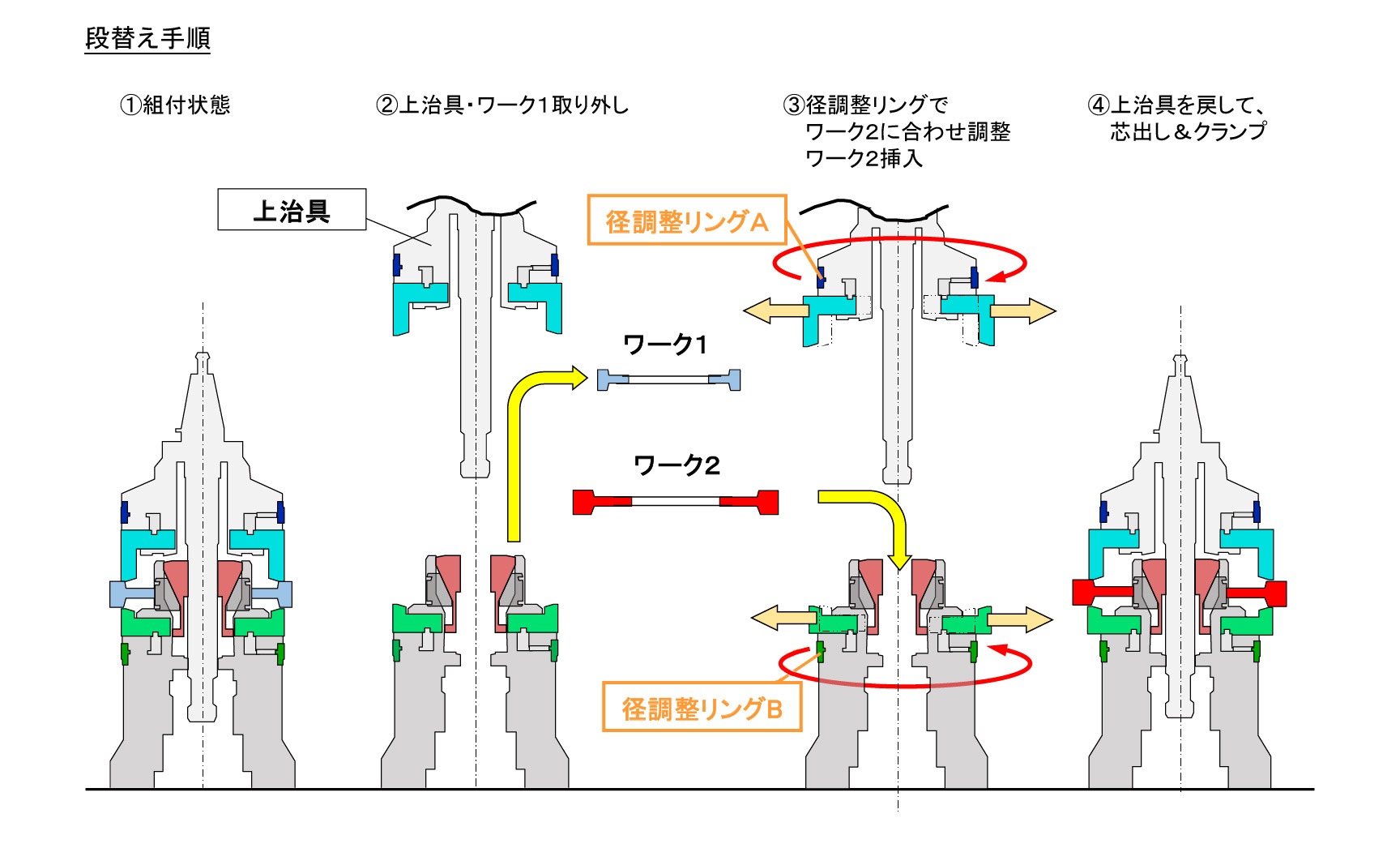 段替え手順