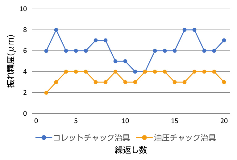 優れた把握振れ精度