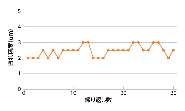 優れた把握振れ精度