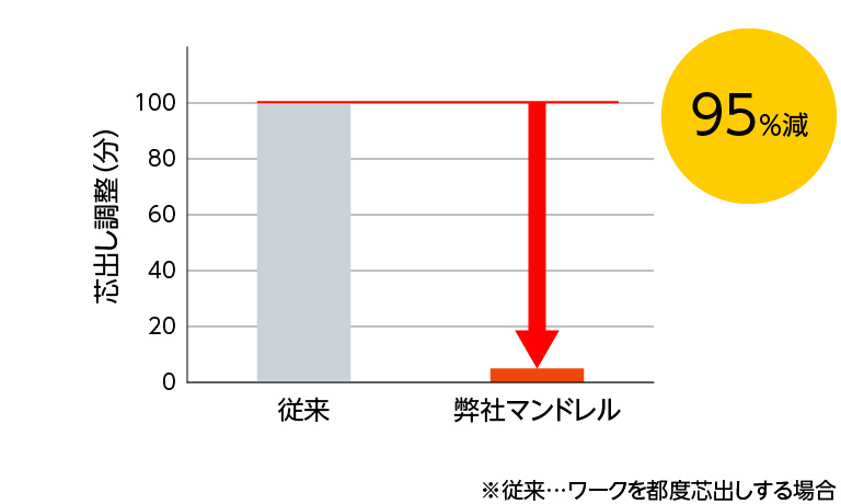 芯出し調整時間の短縮