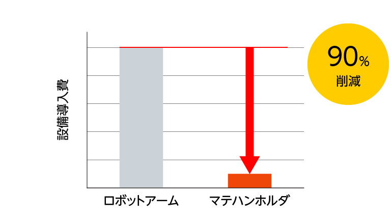 ガントリーローダやロボットなどの大掛かりな投資不要