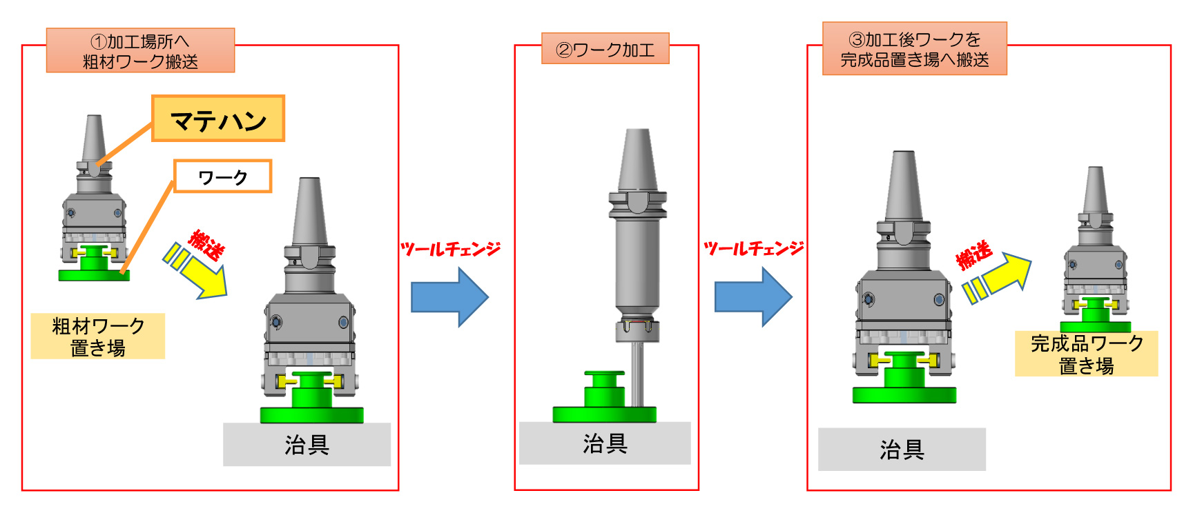 事例1）粗材・完成品ワークの搬送