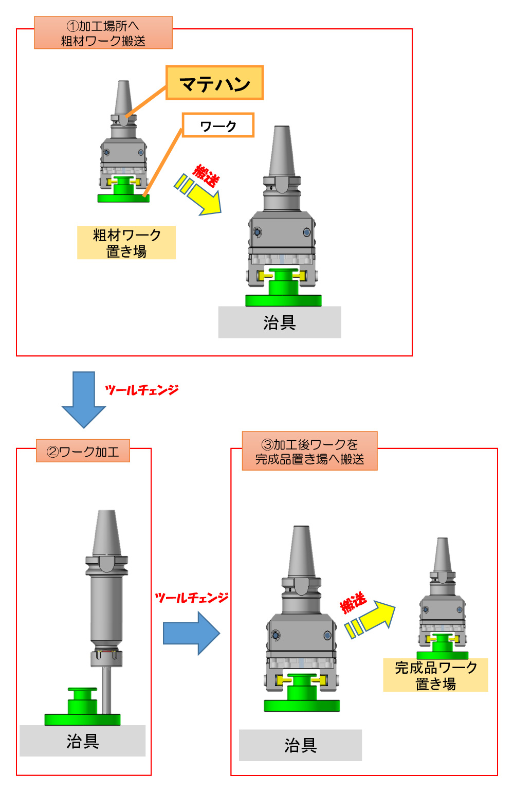 事例1）粗材・完成品ワークの搬送