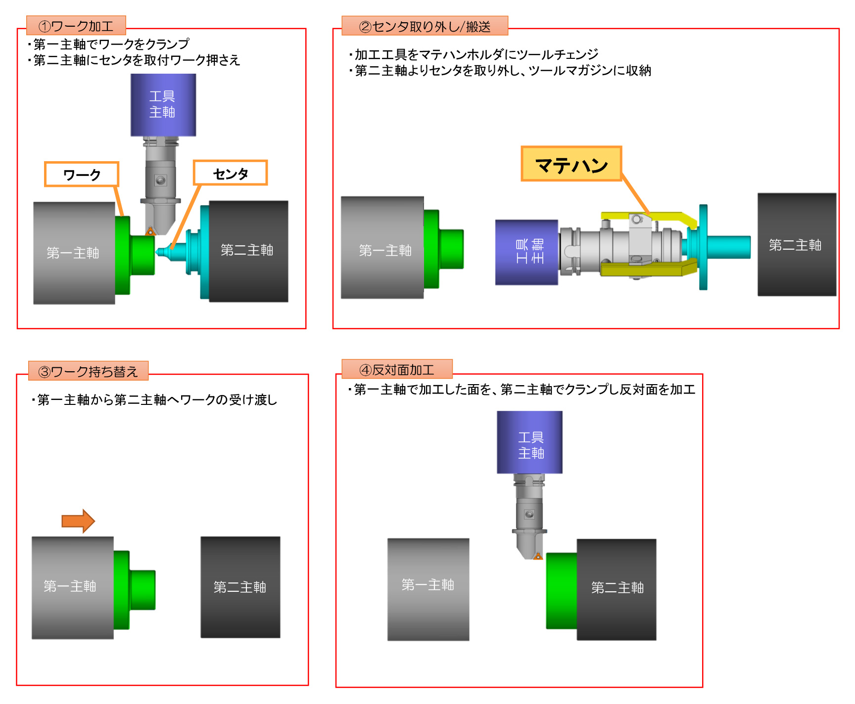 事例2）5軸旋盤機でのワーク持ち替え