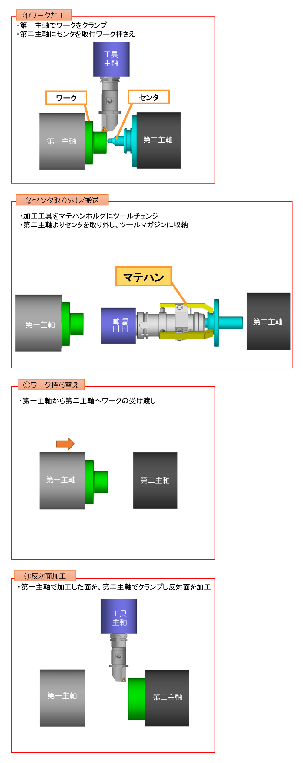 事例2）5軸旋盤機でのワーク持ち替え