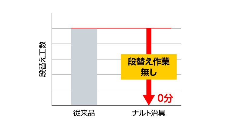 段替え工数削減