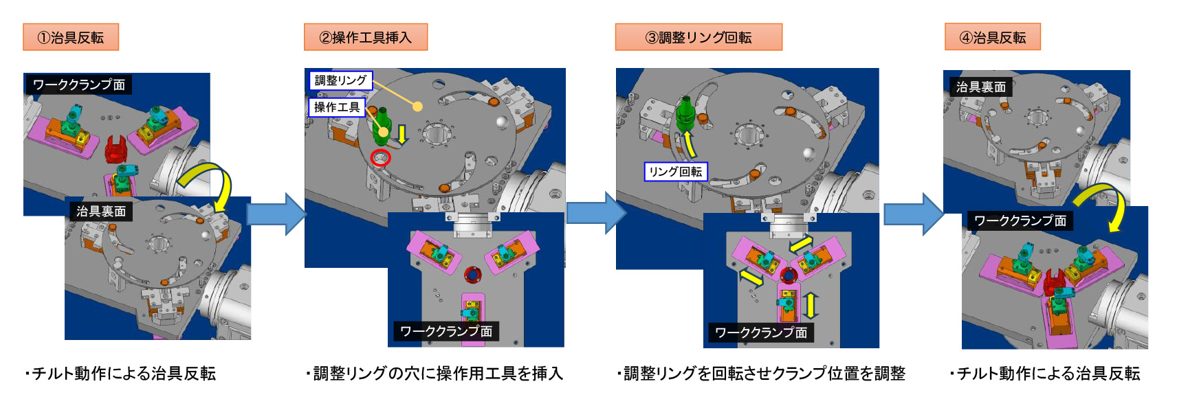 主軸動作でフレキシブルに段替え