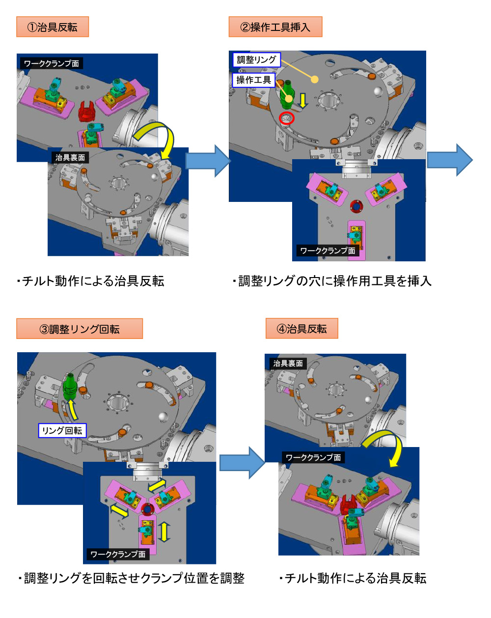 主軸動作でフレキシブルに段替え