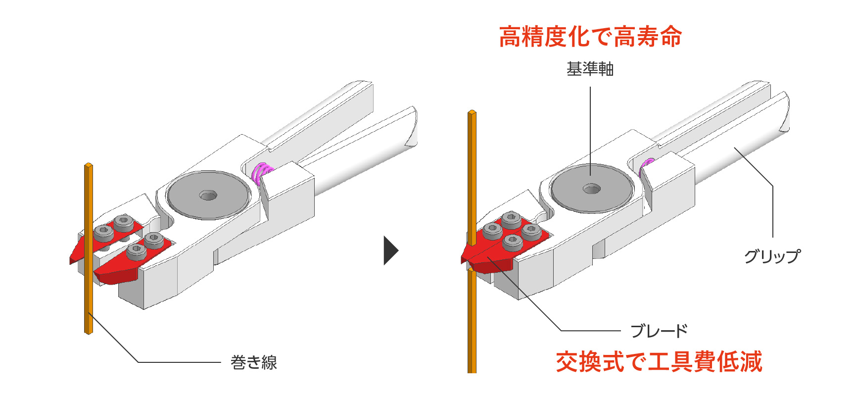 巻線カットのイメージと刃先交換式の特徴