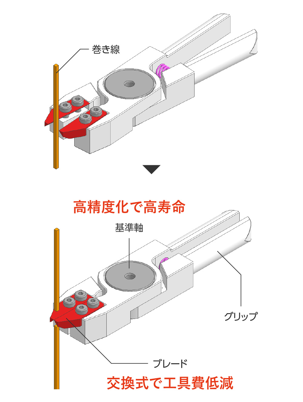 巻線カットのイメージと刃先交換式の特徴