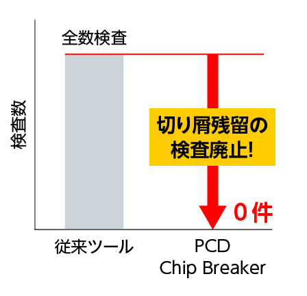 検査工程の廃止に貢献