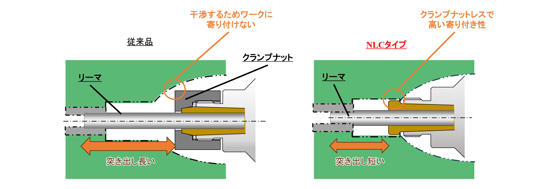 NLCタイプ 最短のリーマ突出し量