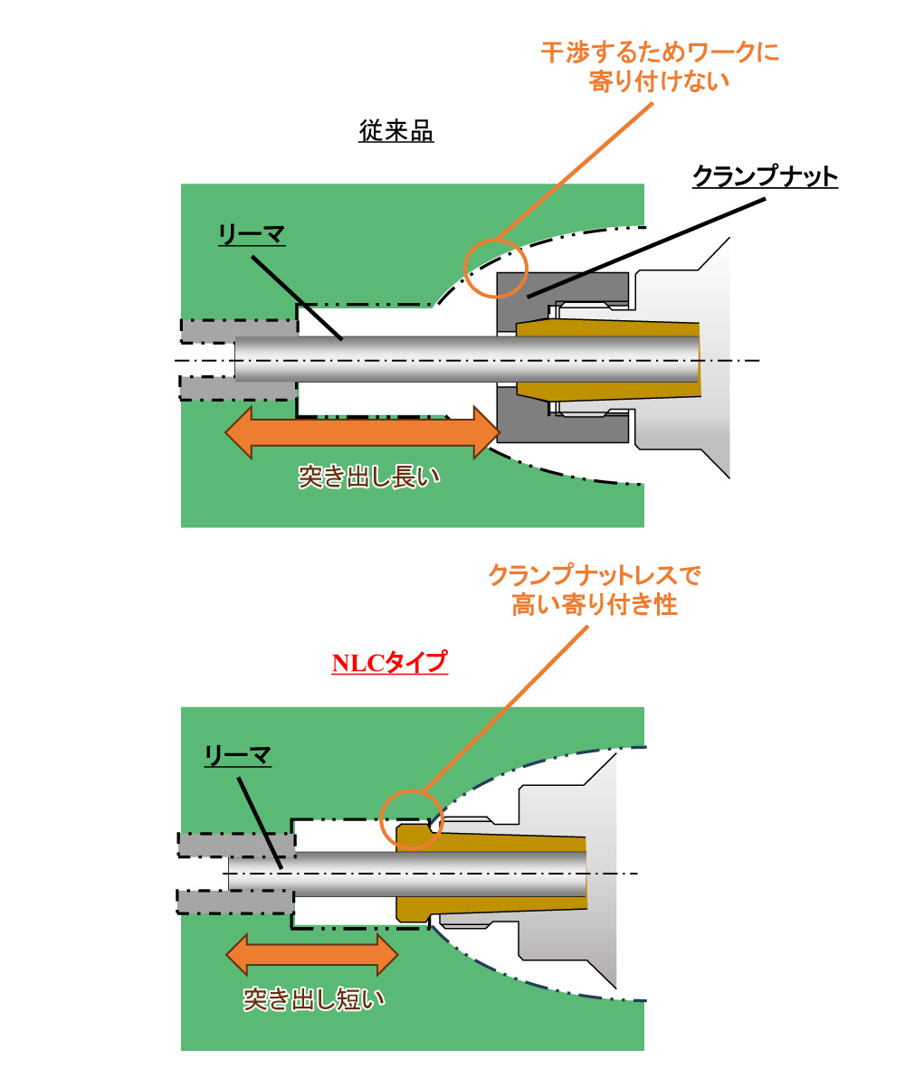 NLCタイプ 最短のリーマ突出し量