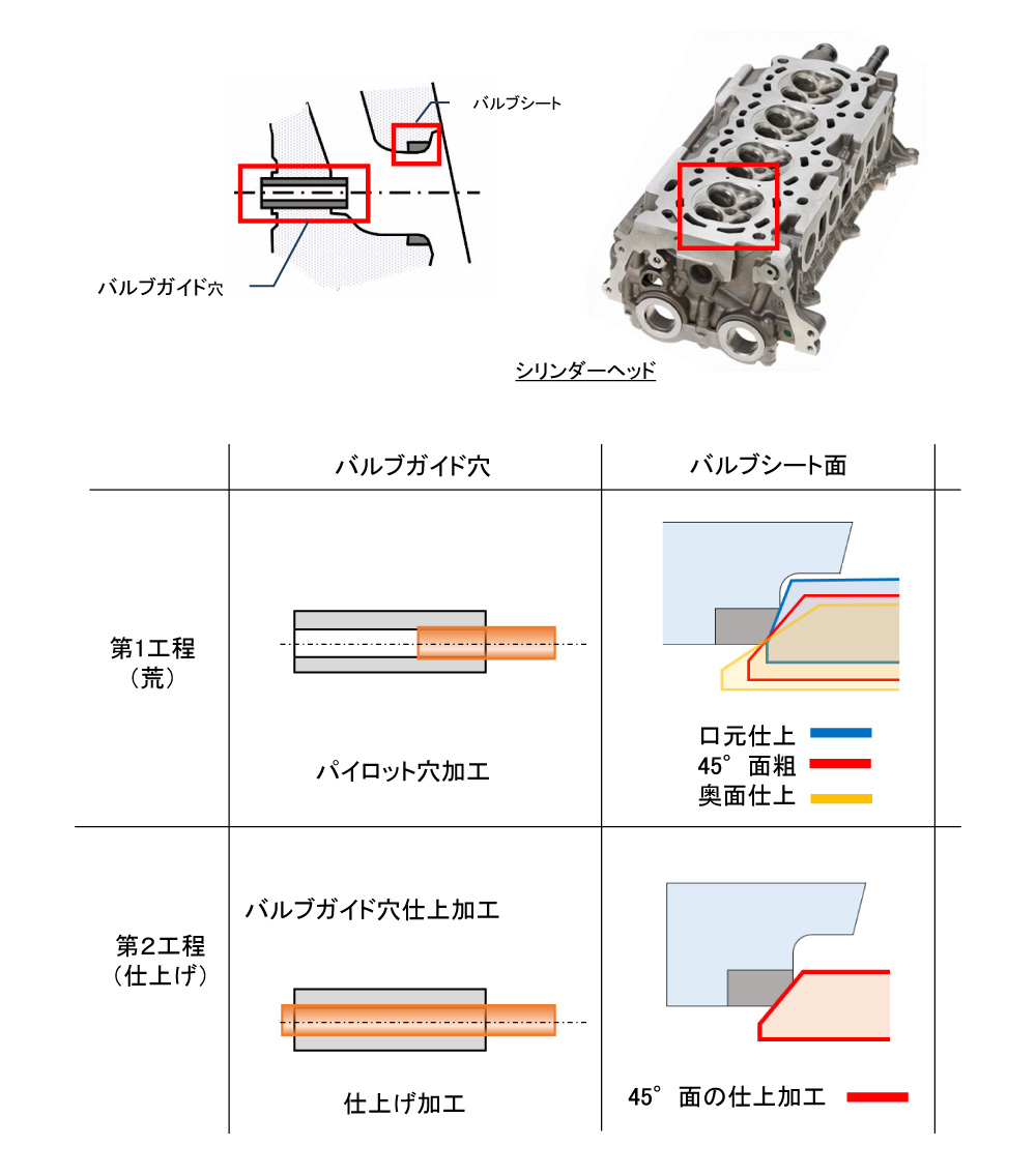 加工工程