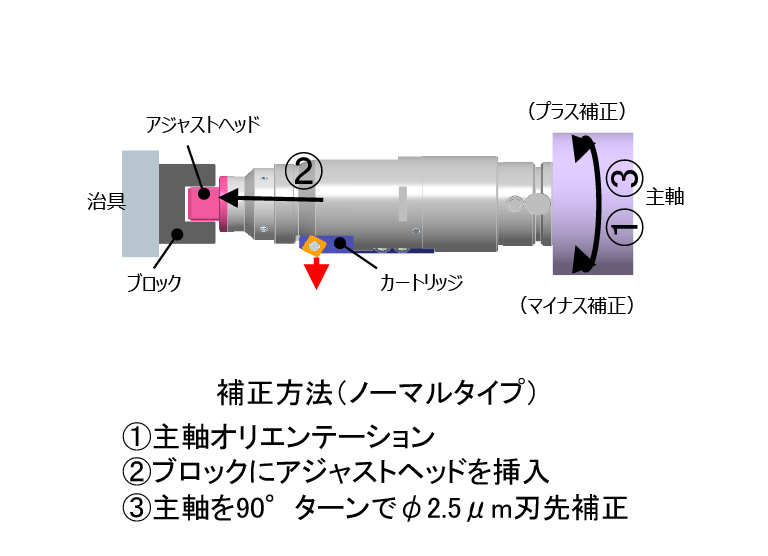 補正方法（ノーマルタイプ）