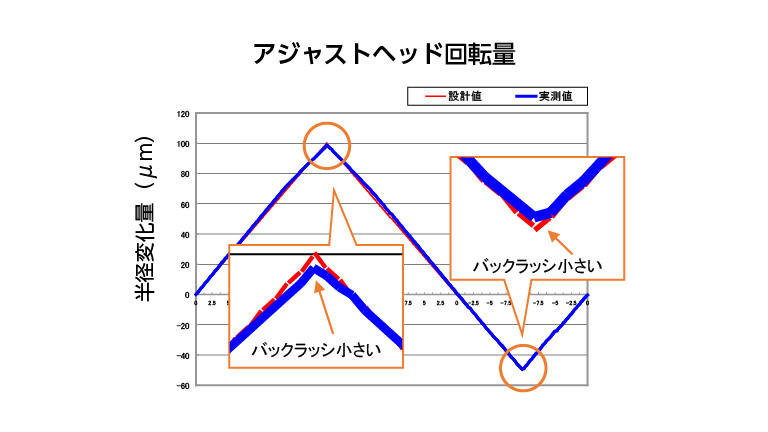 高精度補正・優れた追従性