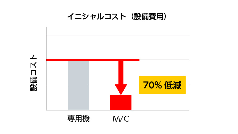 設備導入コスト低減